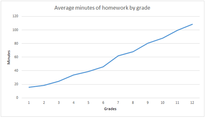 why students need homework