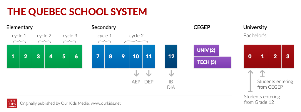 quebec school system diagram